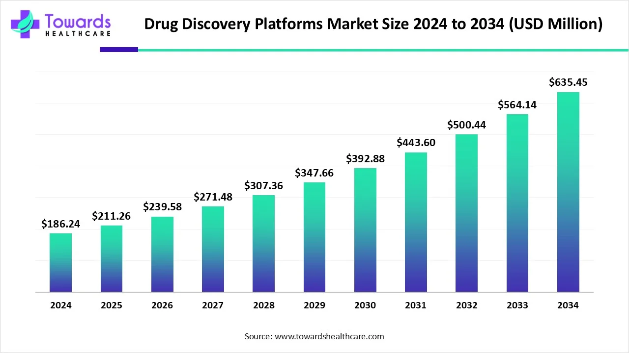 Drug Discovery Platforms Market Size 2023 - 2034