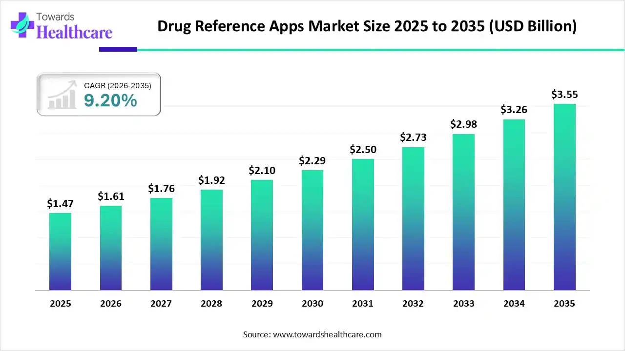 Drug Reference Apps Market Trends and Growth (2026)