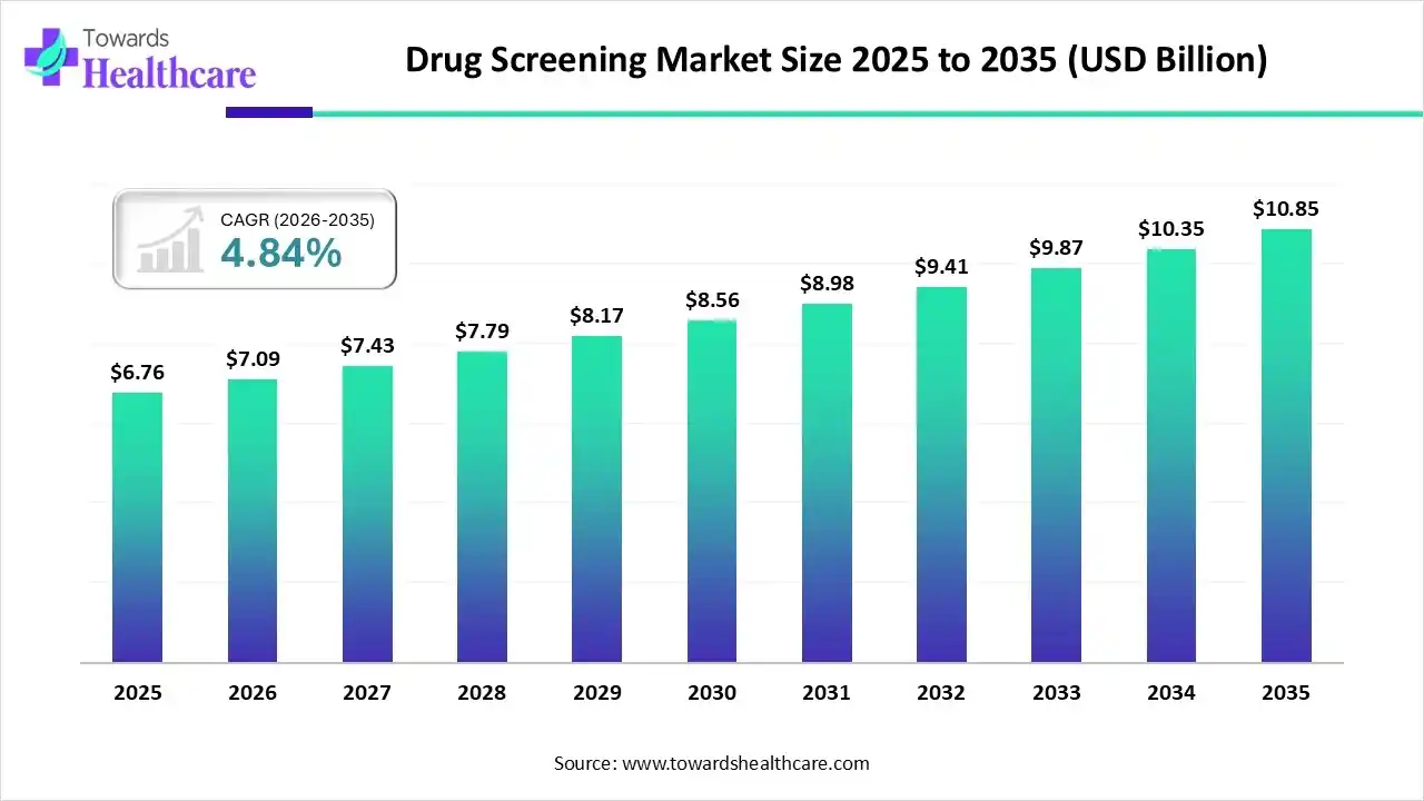 Drug Screening Market Trends and Growth (2026)