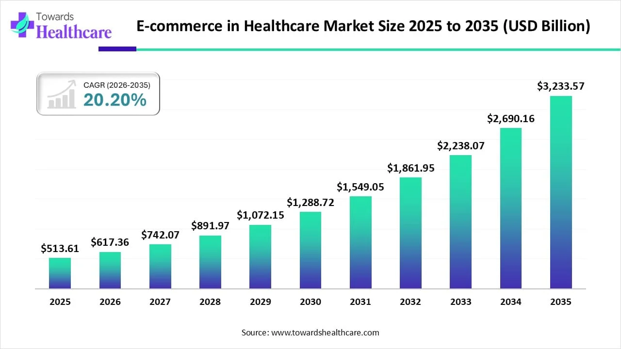 E-commerce in Healthcare Market Trends and Growth (2026)