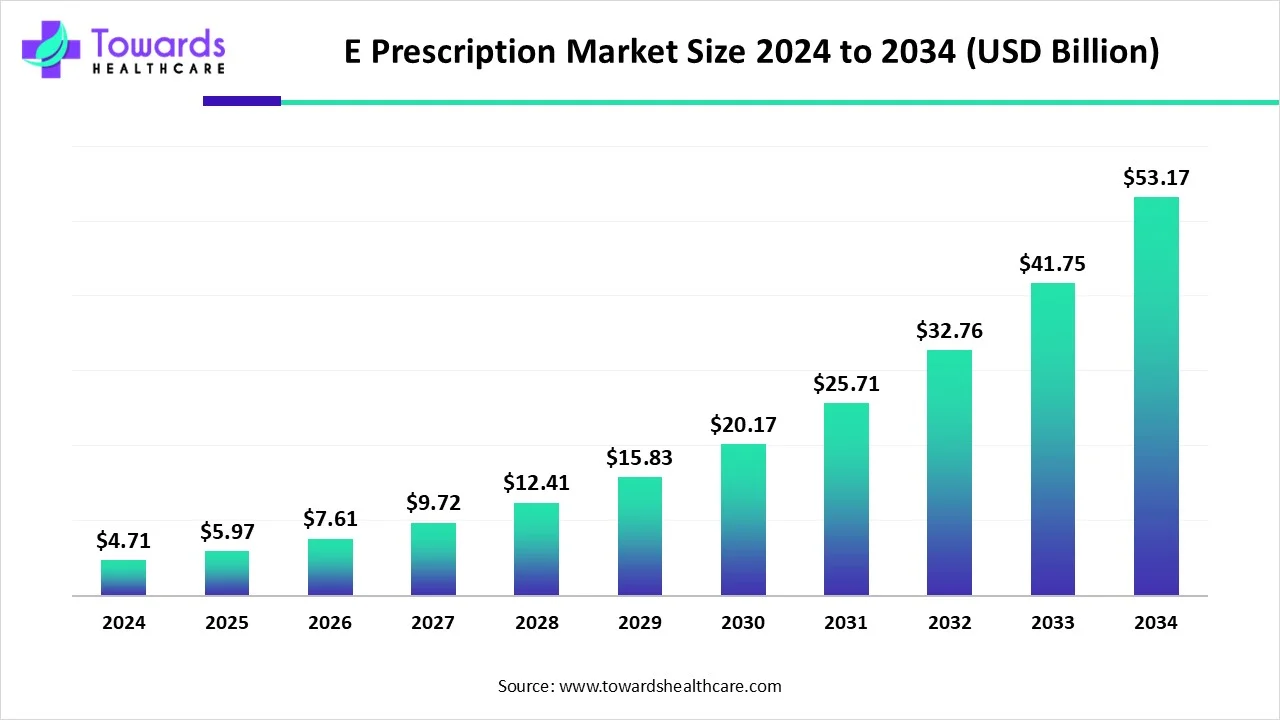 E Prescription Market Size 2024 - 2034