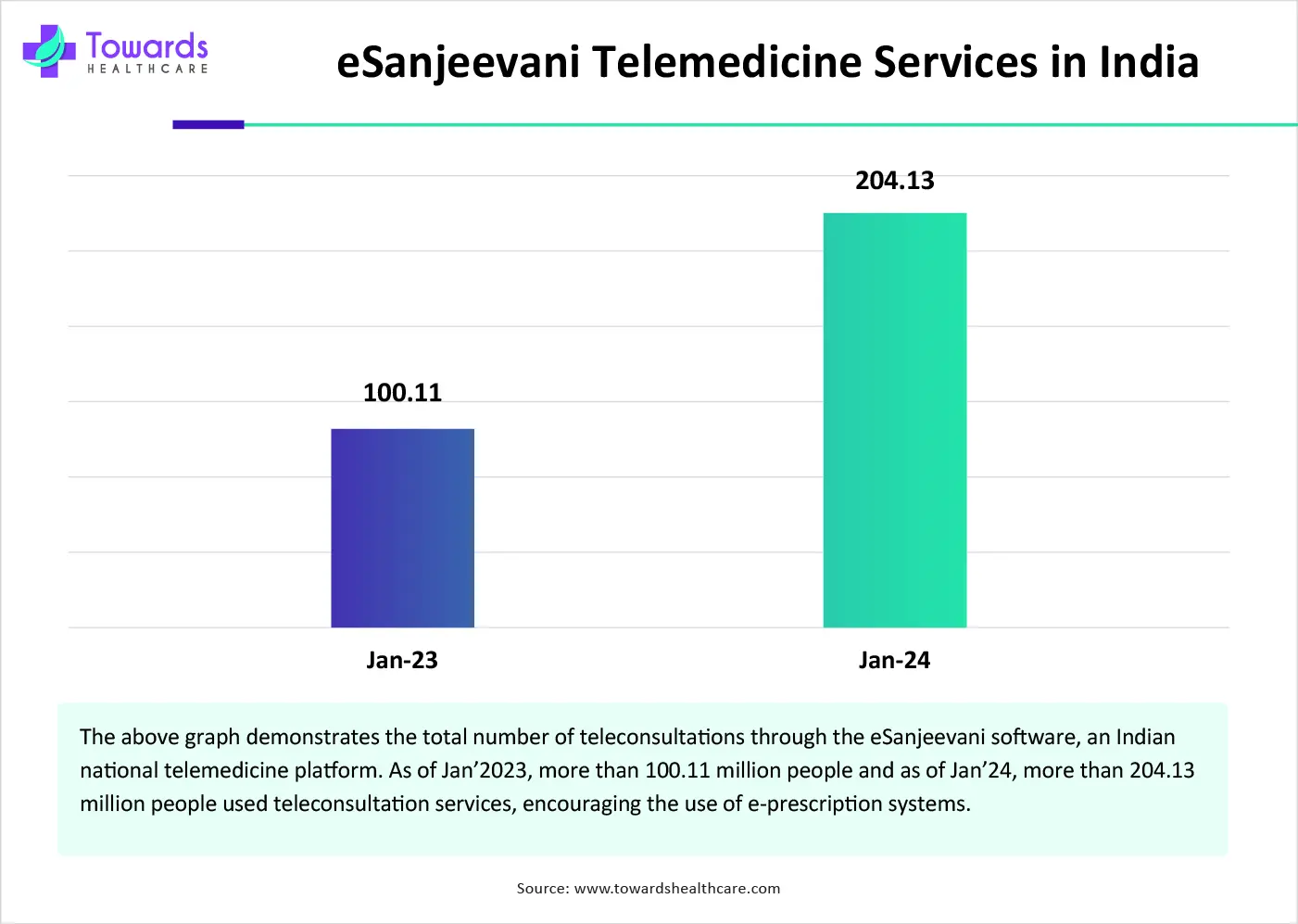 eSanjeevani Telemedicine Service in India