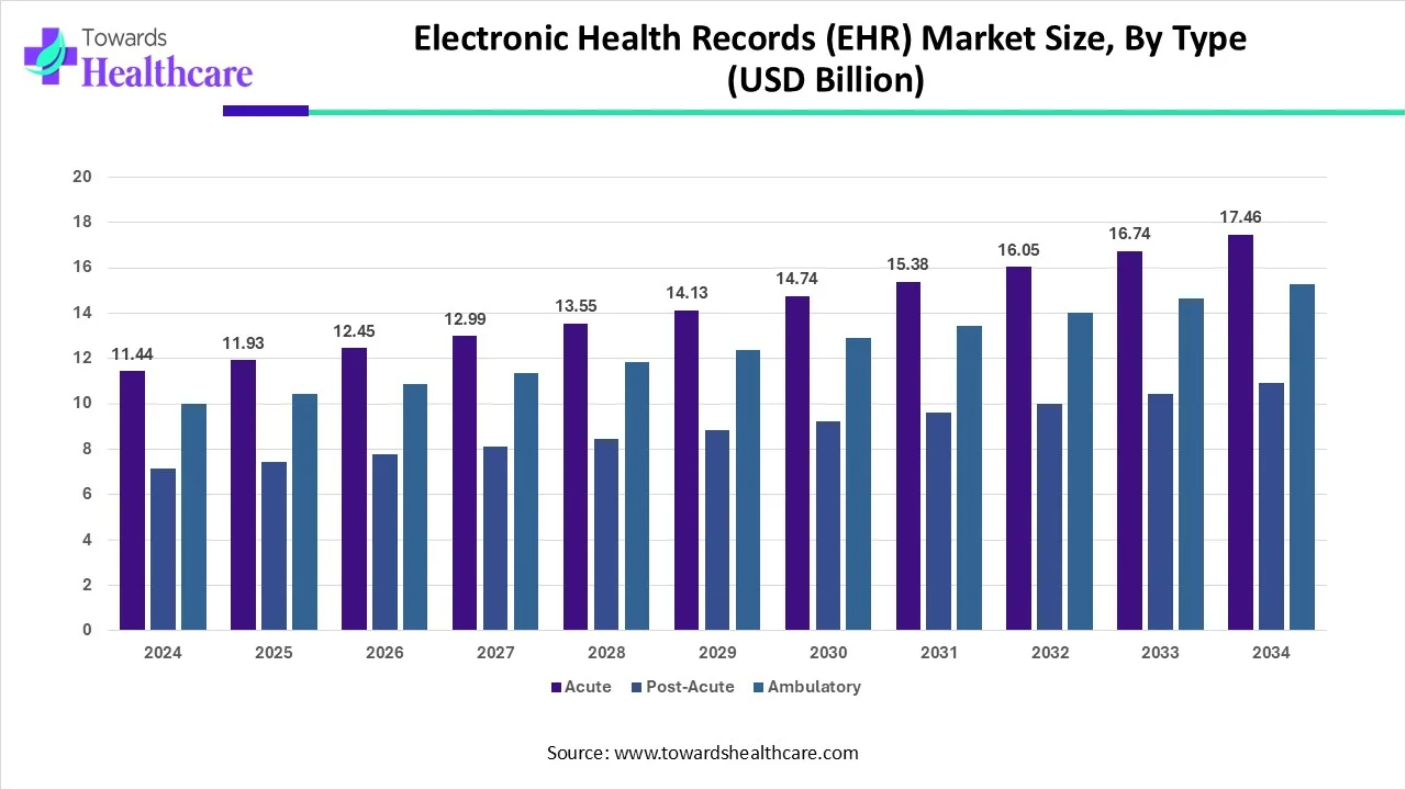 Electronic Health Records (EHR) Market Size, By Type (2024 - 2034)