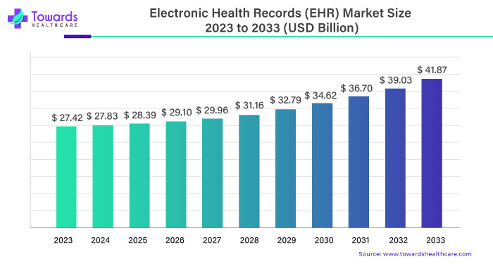 Electronic Health Records (EHR) Market Size 2023 - 2033