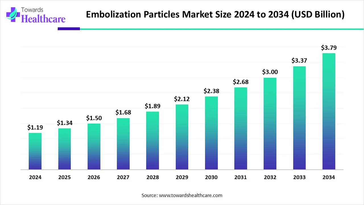 Embolization Particles Market Size 2024 - 2034