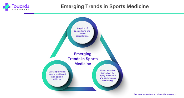 Emerging Trends in Sports Medicine