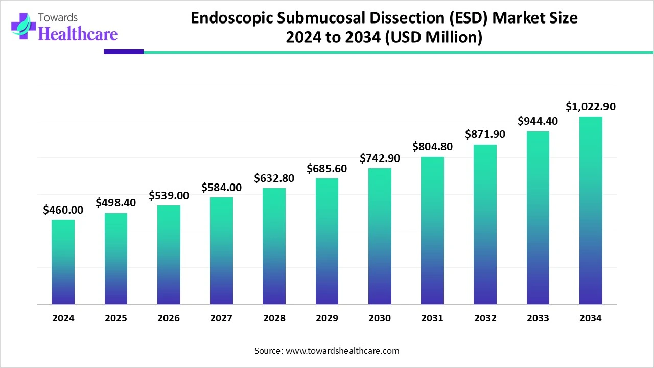 Endoscopic Submucosal Dissection (ESD) Market Size 2024 to 2034