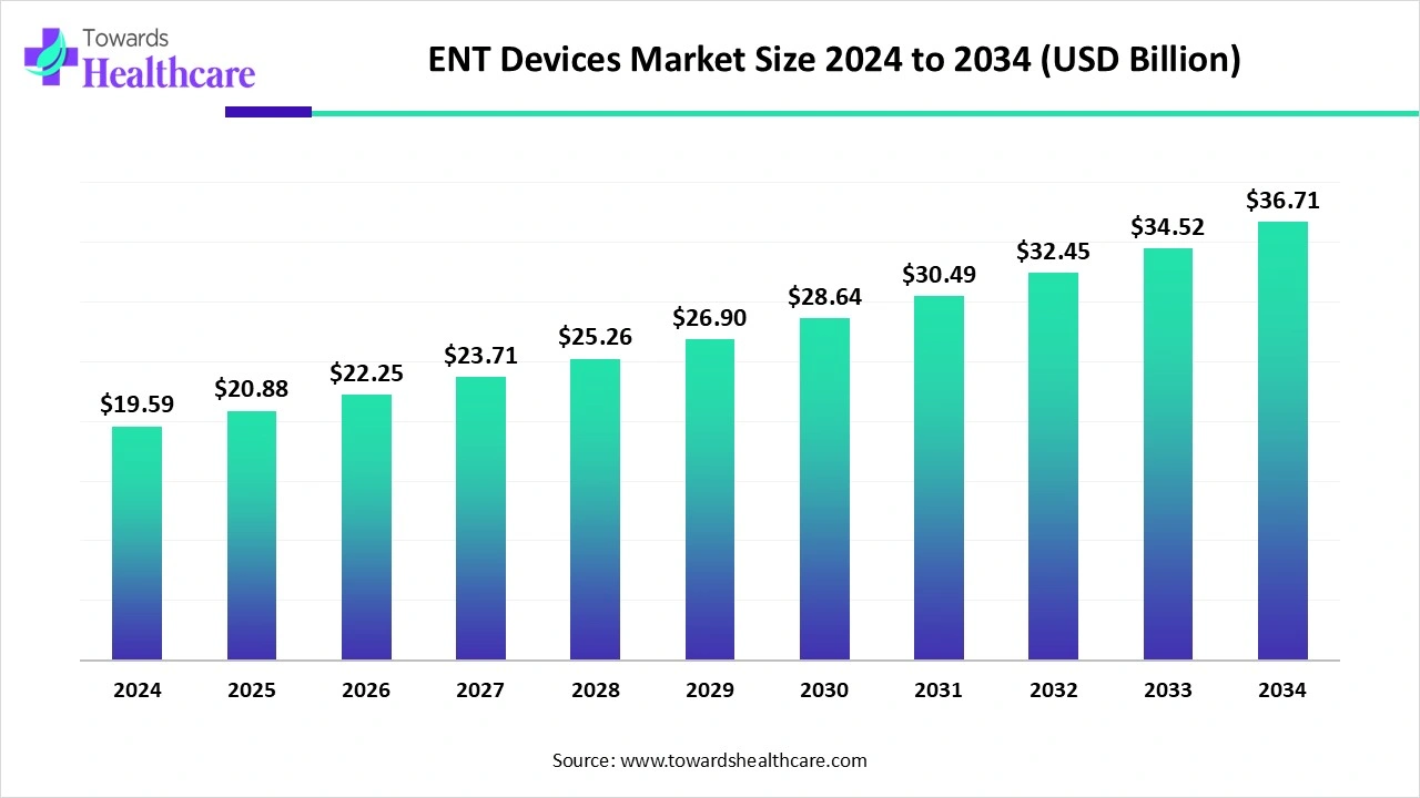 ENT Devices Market Size 2024 - 2034