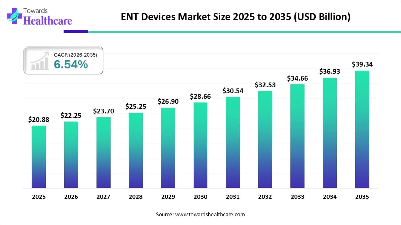 ENT Devices Market Trends and Growth (2026)