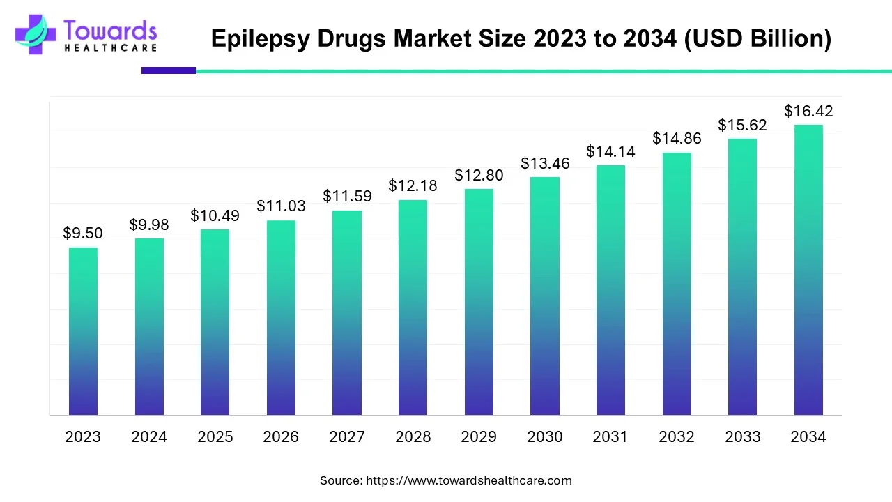 Epilepsy Drugs Market Size 2023 - 2032