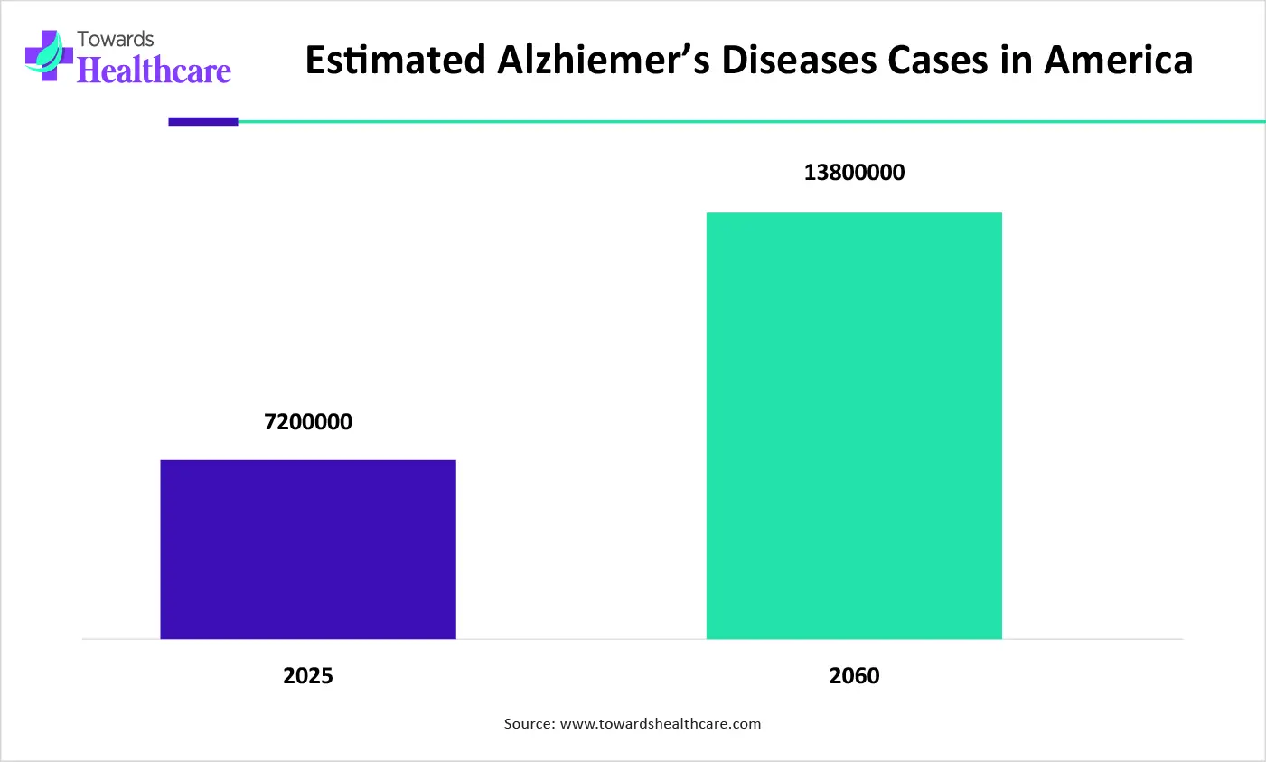 Estimated Alzhiemer’s Diseases Cases in America Estimated Alzhiemer’s Diseases Cases in America