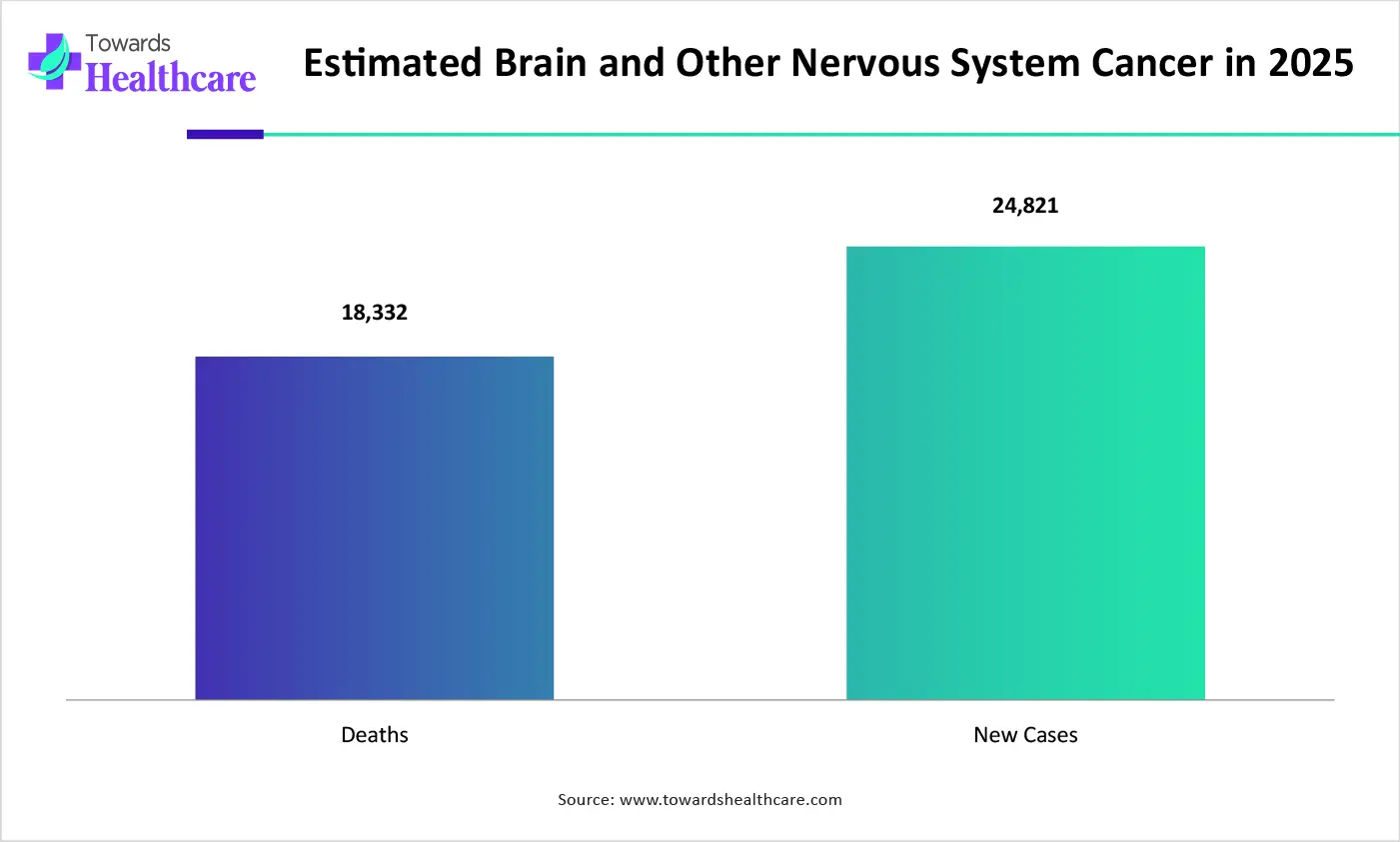 Estimated Brain and Other Nervous System Cancer in 2025