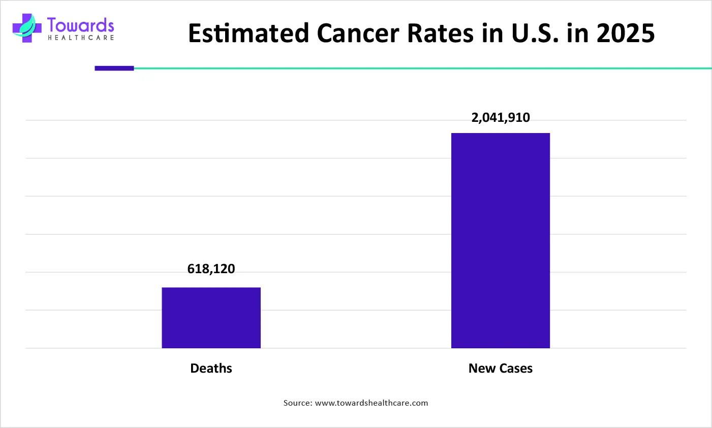 Estimated Cancer Rates in U.S. in 2025