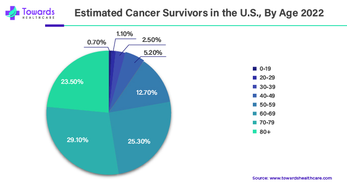 Estimated Cancer Survivors in the U.S., By Age 2022