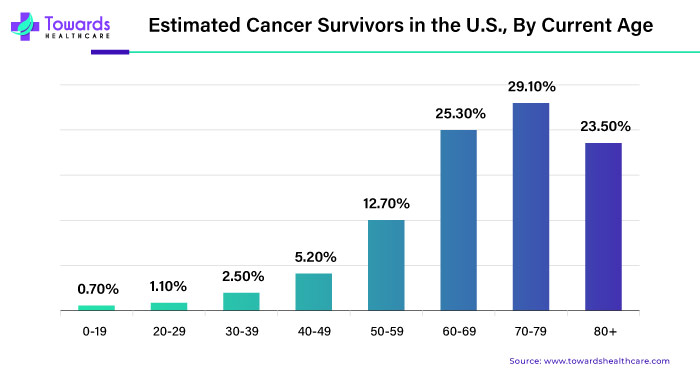 Estimated Cancer Survivors in the U.S., By Current Age