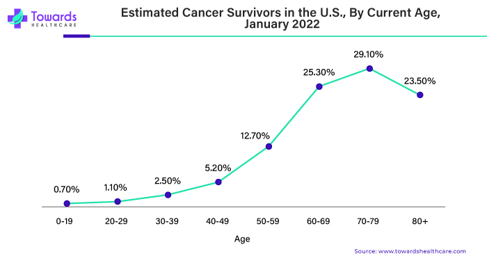 Estimated Cancer Survivors in the U.S., By Current Age, January 2022
