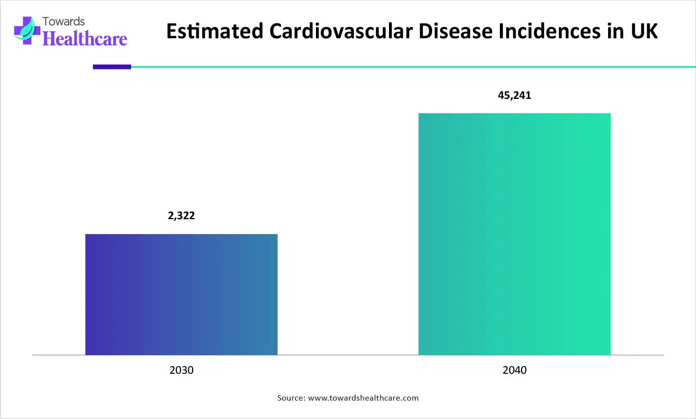 Estimated Cardiovascular Disease Incidences in UK Estimated Cardiovascular Disease Incidences in UK