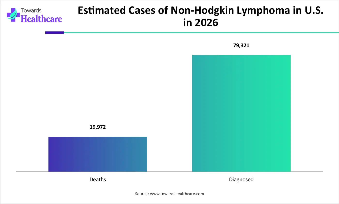 Estimated Cases of Non-Hodgkin Lymphoma in U.S. in 2026