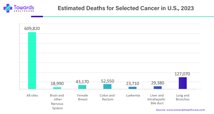 Estimated Deaths for Selected Cancer in U.S., 2023