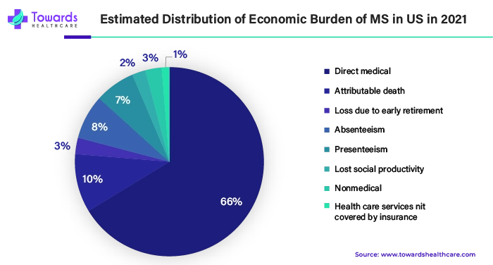 Estimated Distribution of Economic Burden of MS in US in 2021