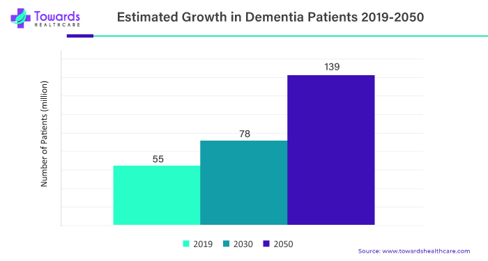 Estimated Growth in Dementia Patients 2019-2050