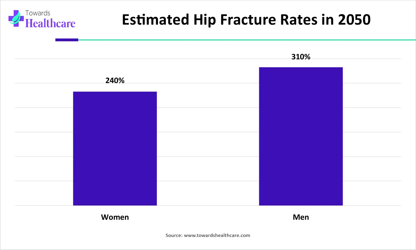 Estimated Hip Fracture Rates in 2050