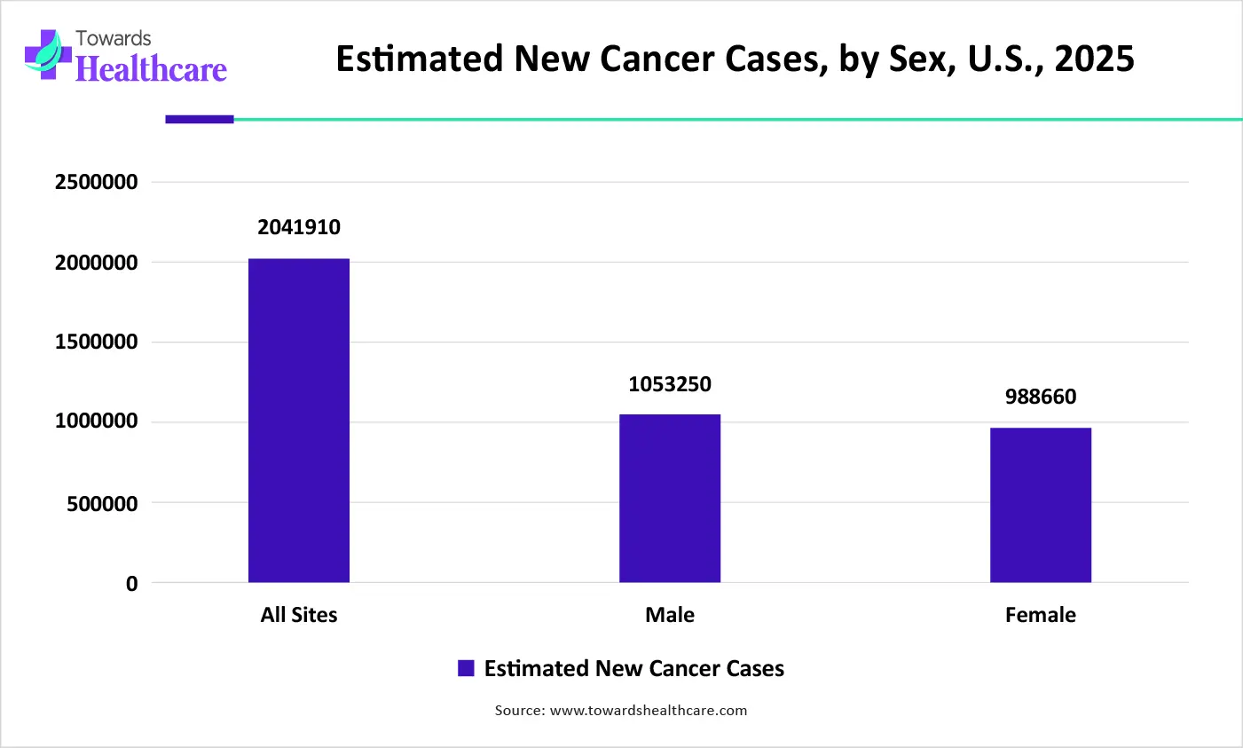 Estimated New Cancer Cases, by Sex, U.S., 2025