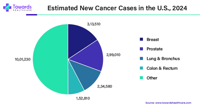 Estimated New Cancer Cases in the U.S., 2024