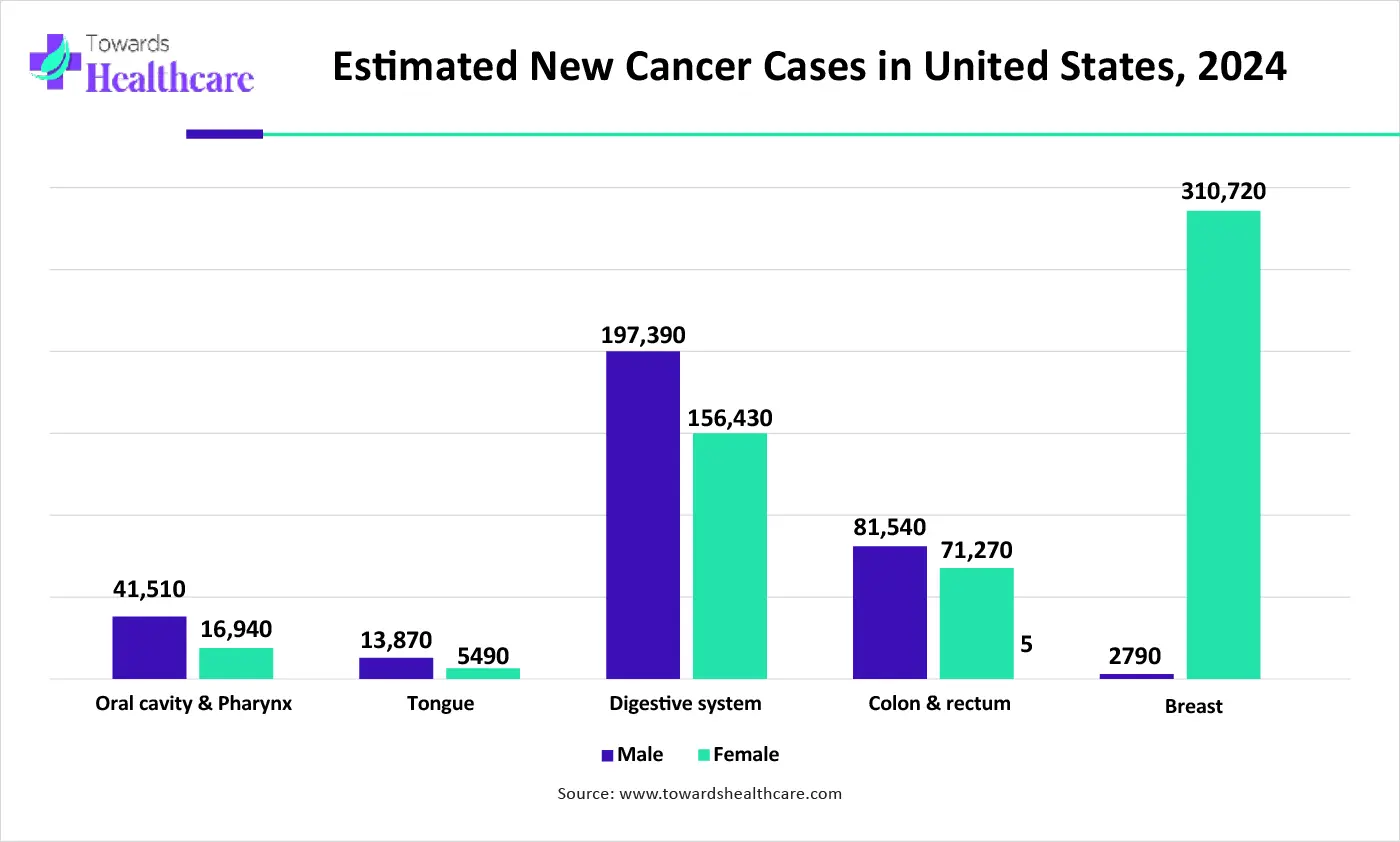 Estimated New Cancer Cases in United States, 2024