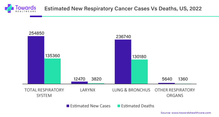 Estimated New Respiratory Cancer Cases Vs Deaths, US, 2022