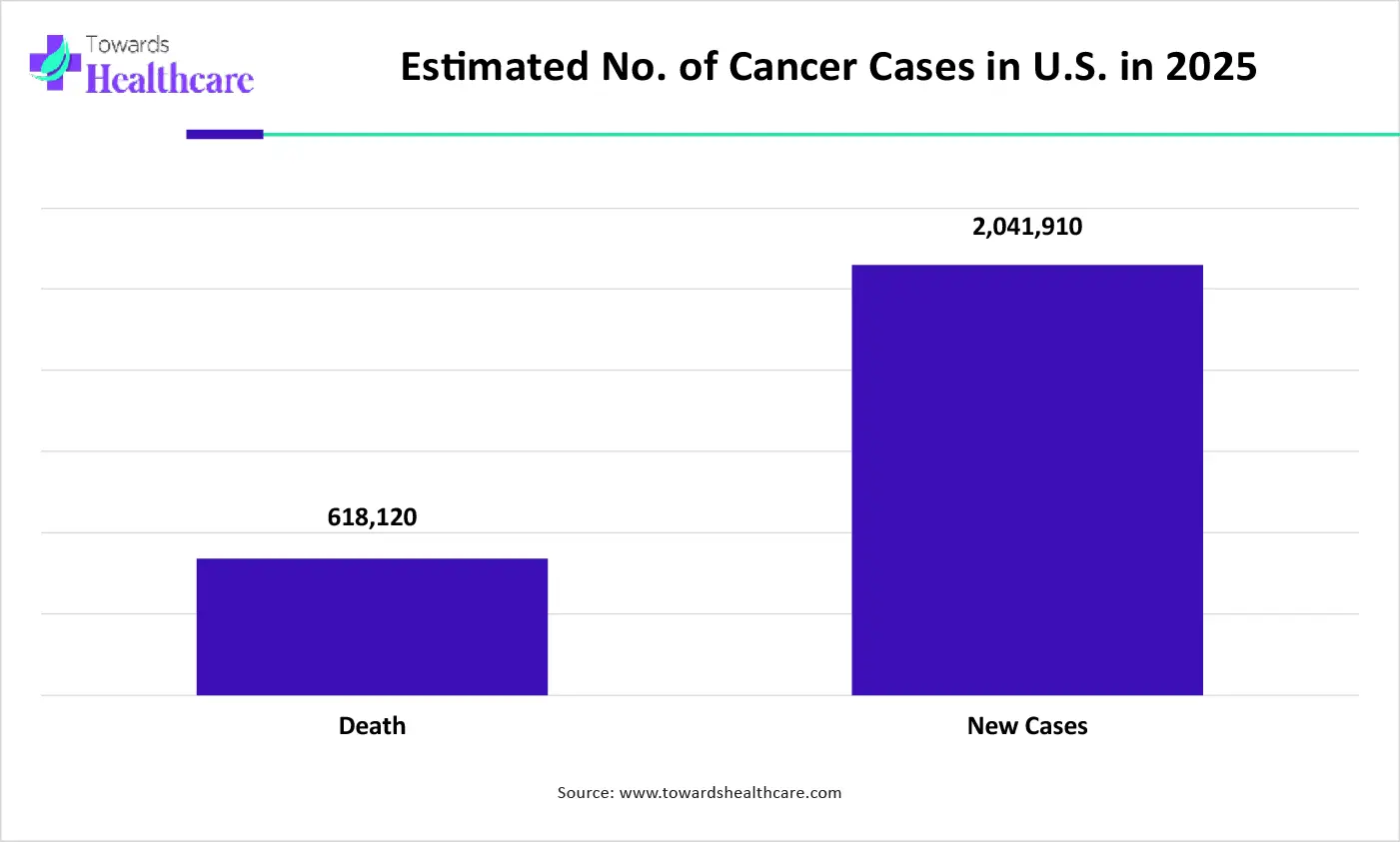 Estimated No. of Cancer Cases in U.S. in 2025