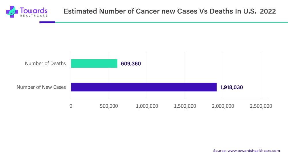 Estimated Number of Cancer new Cases Vs Deaths In U.S. 2022