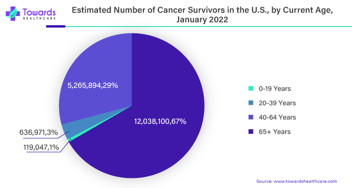 Estimated Number of Cancer Survivors in the U.S., by Current Age, January 2022