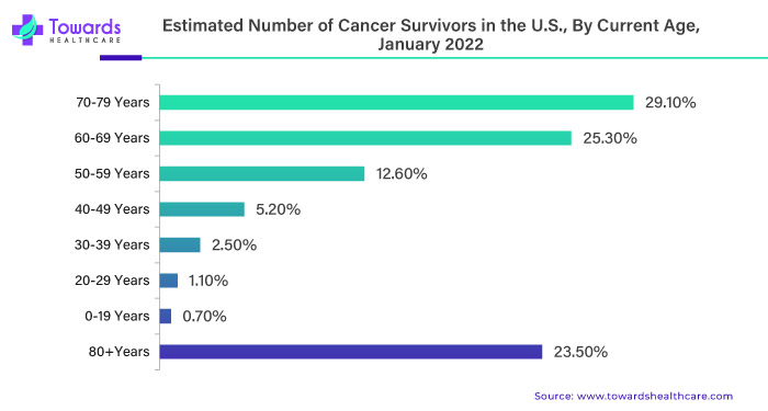 Estimated Number of Cancer Survivors in the U.S., By Current Age, January, 2022