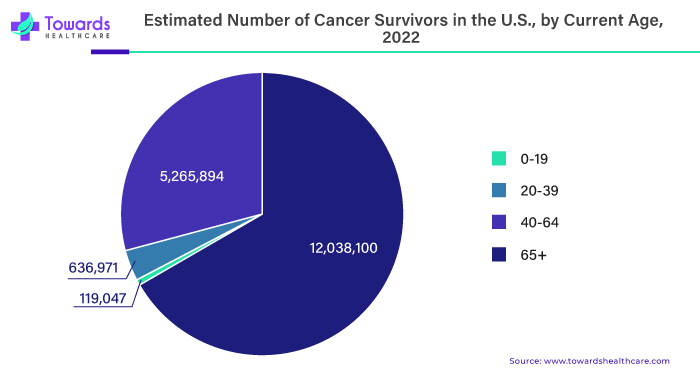 Estimated Number of Cancer Survivors in the U.S., by Current Age, 2022