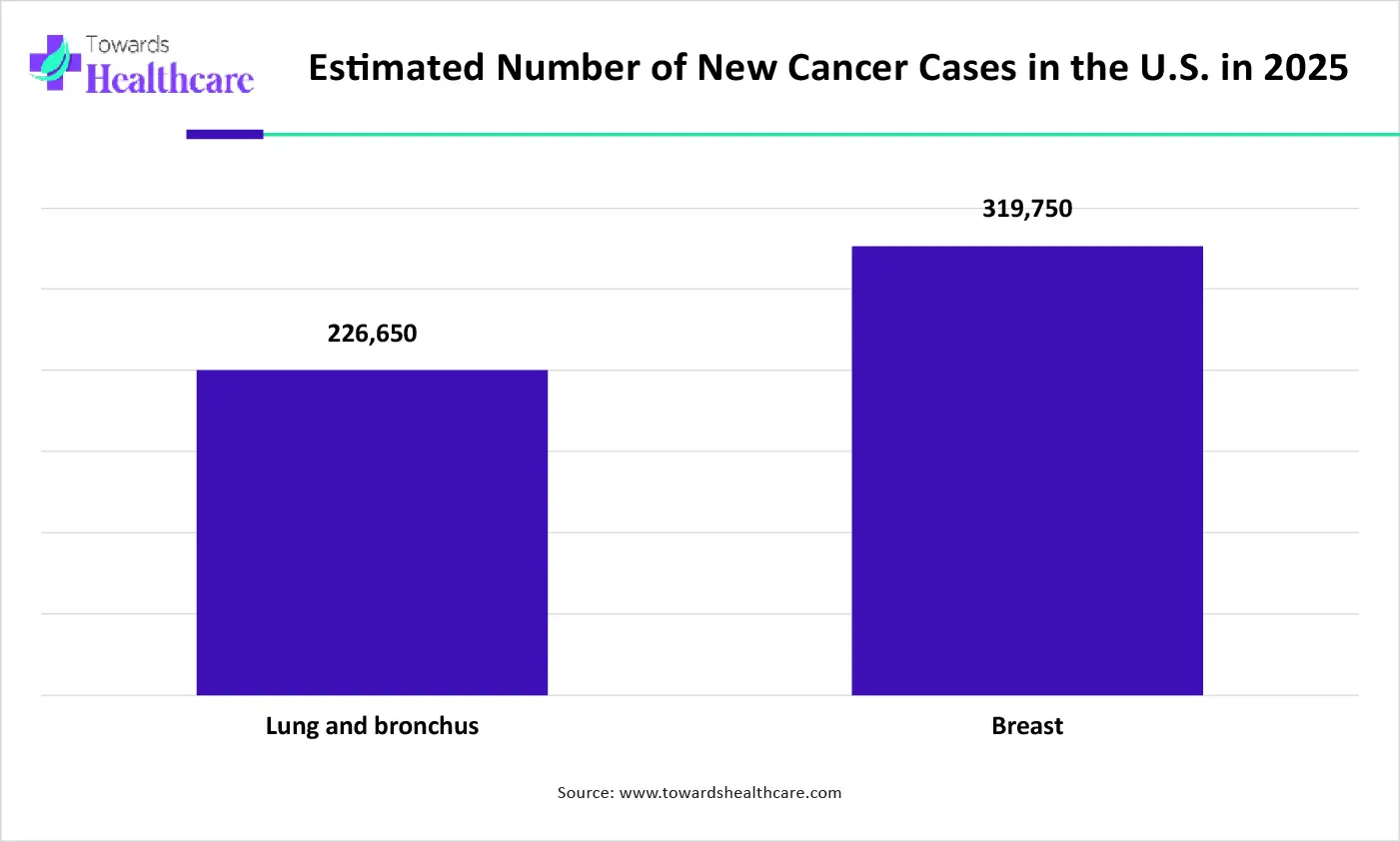 Estimated Number of New Cancer Cases in the U.S. in 2025