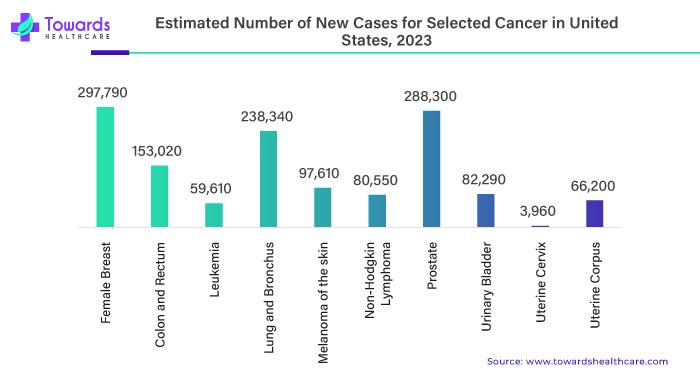 Estimated Number of New Cases for Selected Cancer in United States, 2023