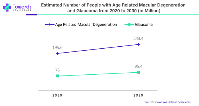 Estimated Number of People With Age Related Macular Degeneration and Glaucoma from 2020 - 2030