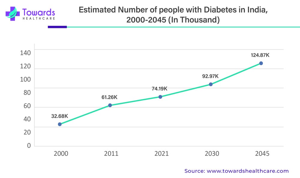 Estimated Number of people with Diabetes in India, 2000-2045 