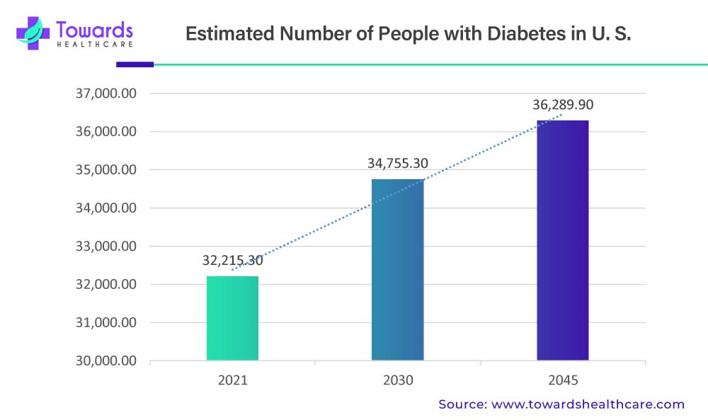 Estimated Number of People with Diabetes in U. S.