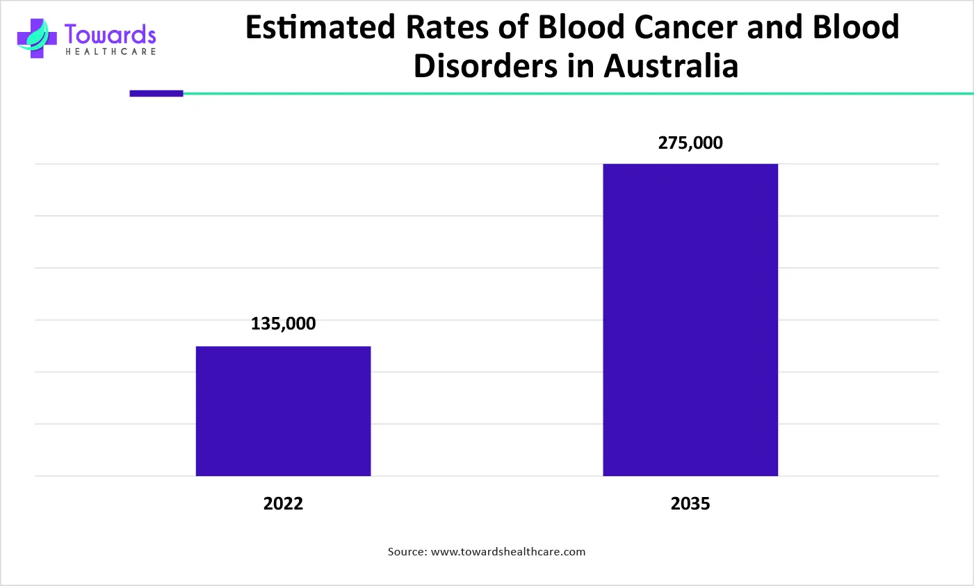 Estimated Rates of Blood Cancer and Blood Disorders in Australia