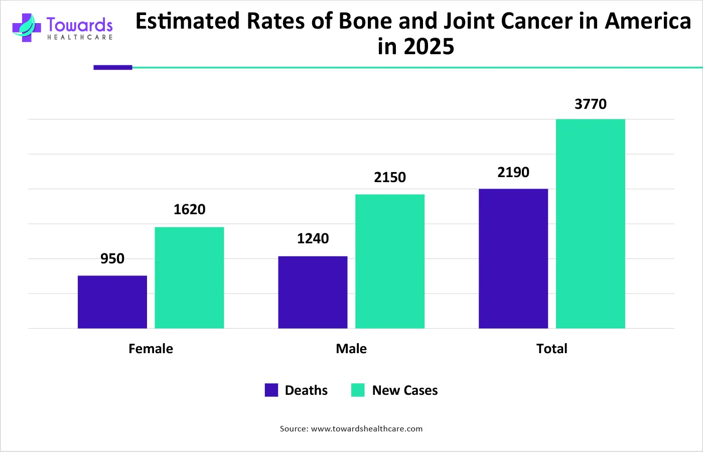 Estimated Rates of Bone and Joint Cancer in America in 2025