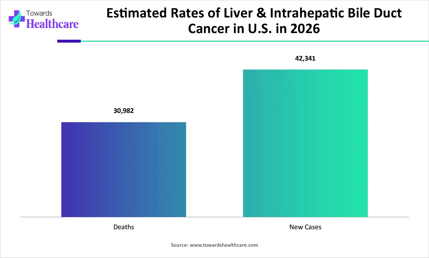 Estimated Rates of Liver & Intrahepatic Bile Duct Cancer