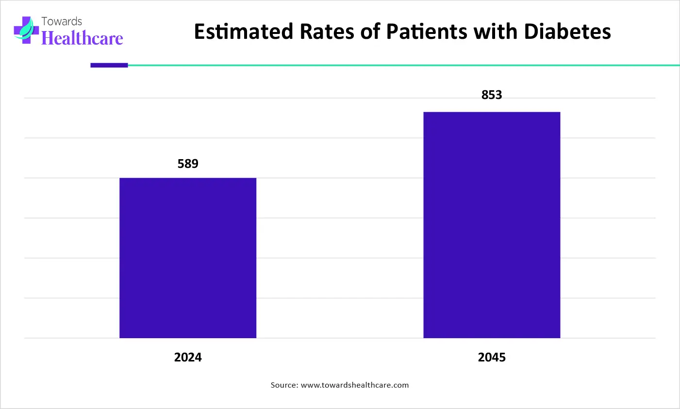 Estimated Rates of Patients with Diabetes
