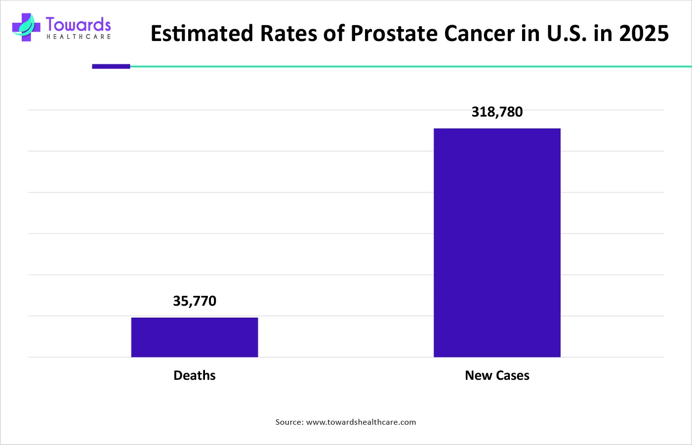 Estimated Rates of Prostate Cancer in U.S. in 2025