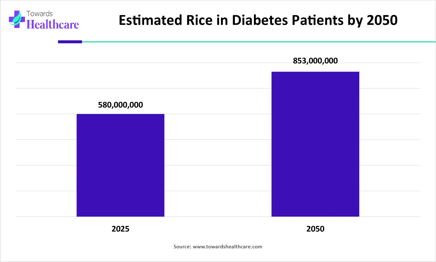 Estimated Rice in Diabetes Patients by 2050