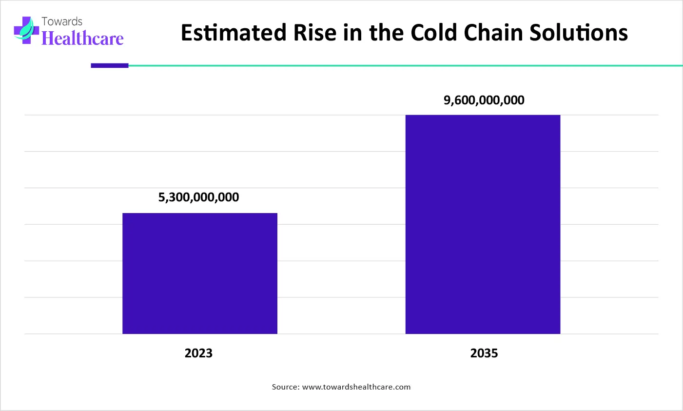 Estimated Rise in the Cold Chain Solutions