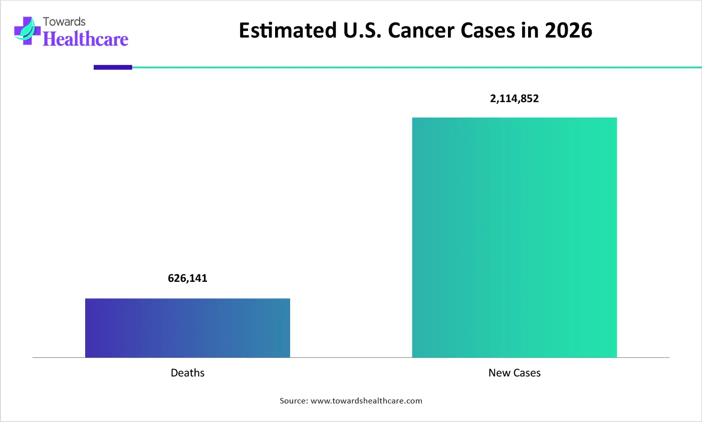 Estimated U.S. Cancer Cases in 2026