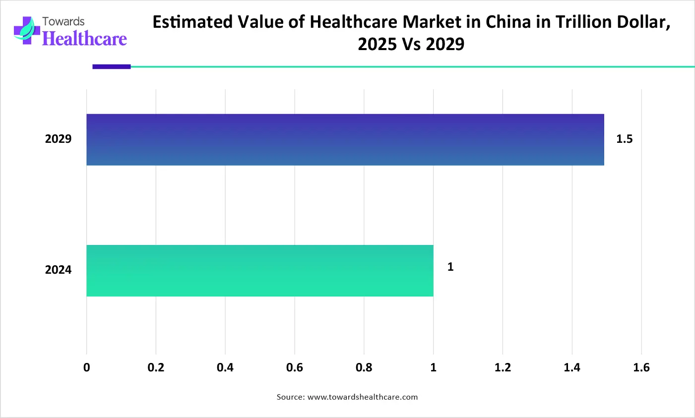 Estimated Value of Healthcare Market in China in Trillion Dollar