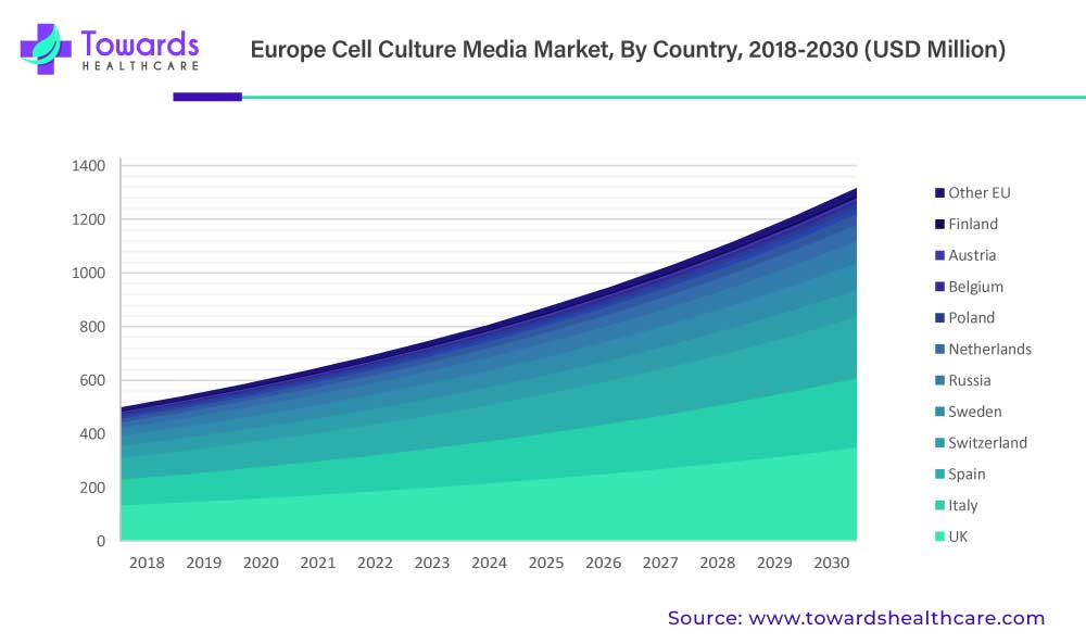 Europe Cell Culture Media Revenue, By Country, 2018 to 2030